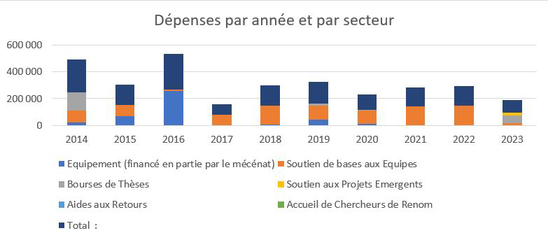 Diagramme dépenses